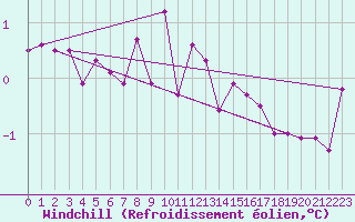 Courbe du refroidissement olien pour Viljandi