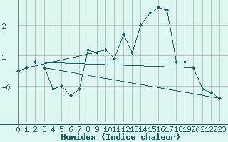 Courbe de l'humidex pour Kvamskogen-Jonshogdi 