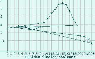 Courbe de l'humidex pour Lignerolles (03)