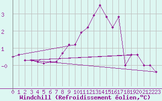 Courbe du refroidissement olien pour Pori Tahkoluoto