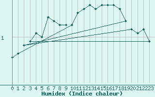 Courbe de l'humidex pour Carlsfeld