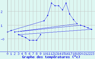 Courbe de tempratures pour Annecy (74)