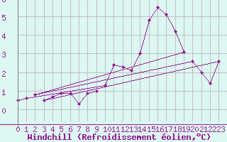 Courbe du refroidissement olien pour Ernage (Be)