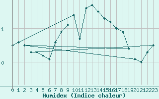 Courbe de l'humidex pour Pakri