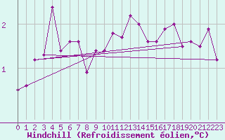 Courbe du refroidissement olien pour Kumlinge Kk