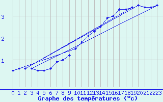 Courbe de tempratures pour Edsbyn