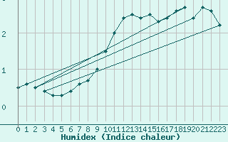 Courbe de l'humidex pour Diepenbeek (Be)