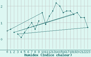 Courbe de l'humidex pour Cimetta