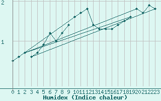 Courbe de l'humidex pour Nyhamn