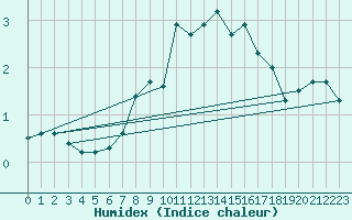 Courbe de l'humidex pour Flisa Ii