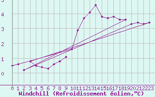 Courbe du refroidissement olien pour Almenches (61)