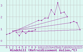 Courbe du refroidissement olien pour Anholt