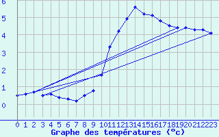 Courbe de tempratures pour Landser (68)