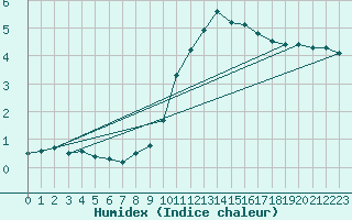 Courbe de l'humidex pour Landser (68)