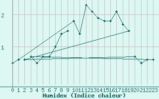 Courbe de l'humidex pour Kotsoy