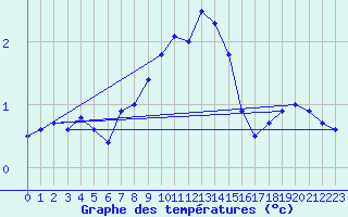 Courbe de tempratures pour Crnomelj