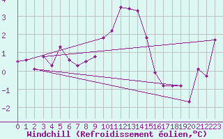 Courbe du refroidissement olien pour Chaumont (Sw)