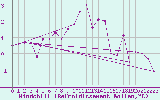 Courbe du refroidissement olien pour Tannas