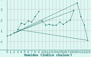 Courbe de l'humidex pour Kajaani Petaisenniska