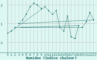 Courbe de l'humidex pour Kaskinen Salgrund