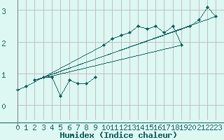 Courbe de l'humidex pour Waldmunchen