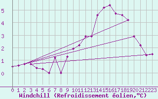 Courbe du refroidissement olien pour Epinal (88)