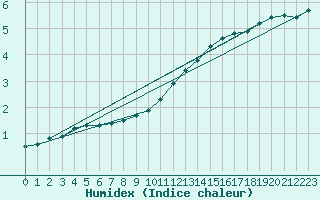 Courbe de l'humidex pour Combs-la-Ville (77)