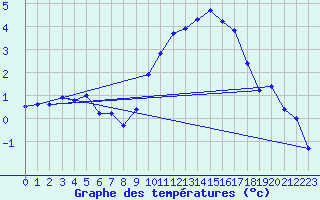 Courbe de tempratures pour Mende - Chabrits (48)