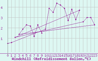 Courbe du refroidissement olien pour Ambrieu (01)