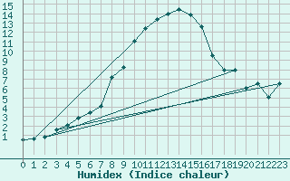 Courbe de l'humidex pour Talarn