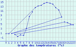 Courbe de tempratures pour Blatten