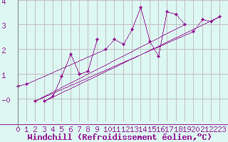 Courbe du refroidissement olien pour Hallau