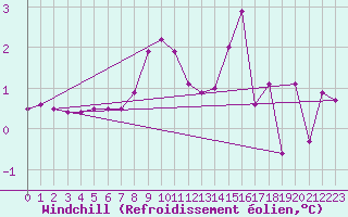 Courbe du refroidissement olien pour Salines (And)