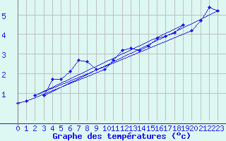 Courbe de tempratures pour Emden-Koenigspolder
