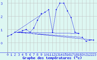 Courbe de tempratures pour Ylistaro Pelma
