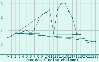 Courbe de l'humidex pour Ylistaro Pelma