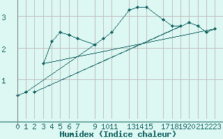 Courbe de l'humidex pour Sint Katelijne-waver (Be)