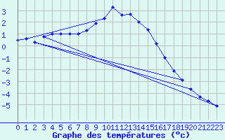Courbe de tempratures pour Maria Alm