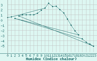 Courbe de l'humidex pour Maria Alm