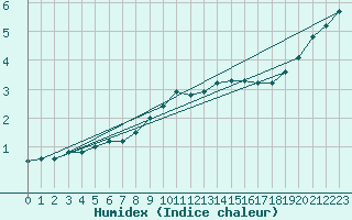 Courbe de l'humidex pour Cambrai / Epinoy (62)