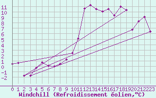 Courbe du refroidissement olien pour Thun