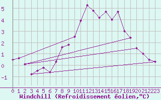 Courbe du refroidissement olien pour Sjaelsmark