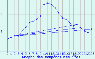 Courbe de tempratures pour Leibstadt