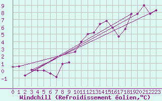 Courbe du refroidissement olien pour Locarno (Sw)