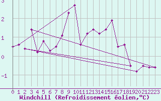 Courbe du refroidissement olien pour Kremsmuenster