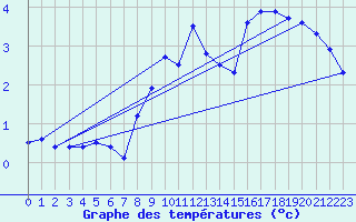 Courbe de tempratures pour Alto de Los Leones
