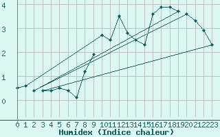 Courbe de l'humidex pour Alto de Los Leones