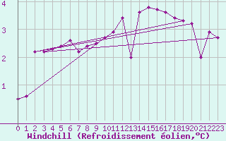 Courbe du refroidissement olien pour Engins (38)