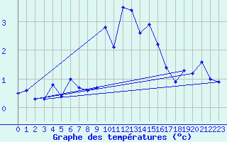 Courbe de tempratures pour Boertnan