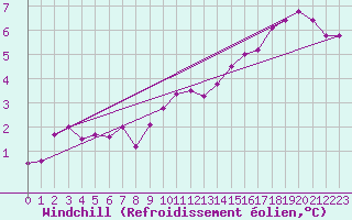Courbe du refroidissement olien pour Lobbes (Be)